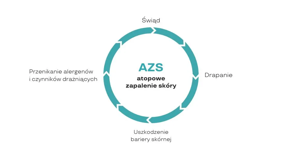 cykl skóry atopowej